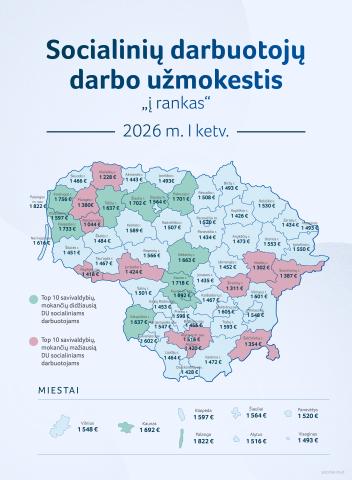 Socialinių darbuotojų atlyginimai Kretingos rajone – vieni didžiausių Lietuvoje Socialinių darbuotojų atlyginimai Kretingos rajone – vieni didžiausių Lietuvoje